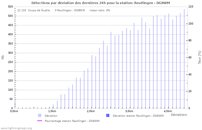 Graphes: Détections par déviation