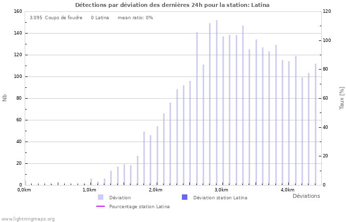 Graphes: Détections par déviation