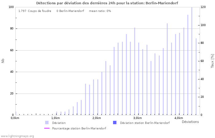 Graphes: Détections par déviation