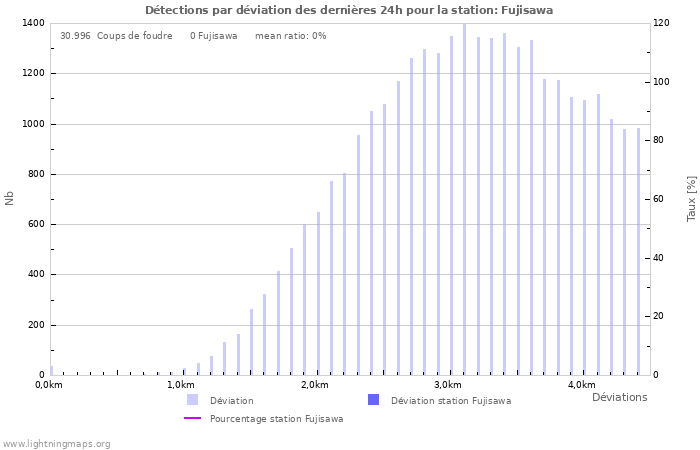 Graphes: Détections par déviation