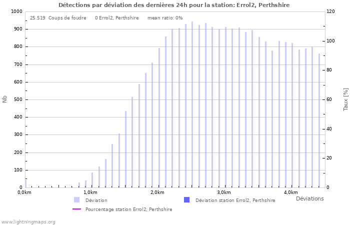 Graphes: Détections par déviation