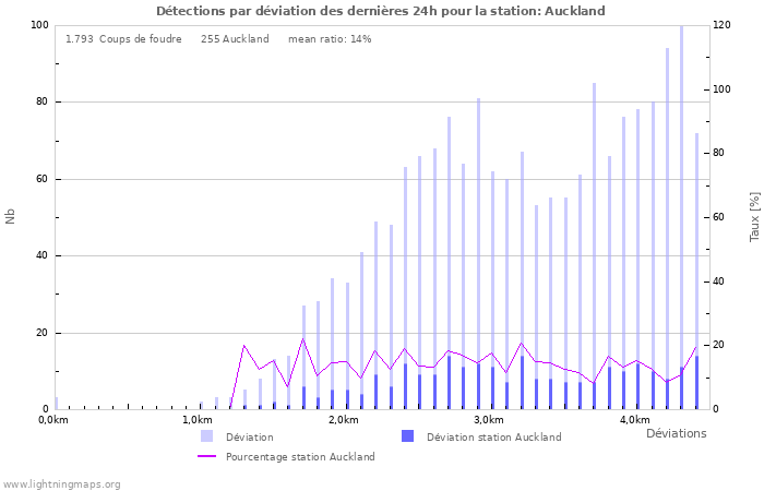 Graphes: Détections par déviation