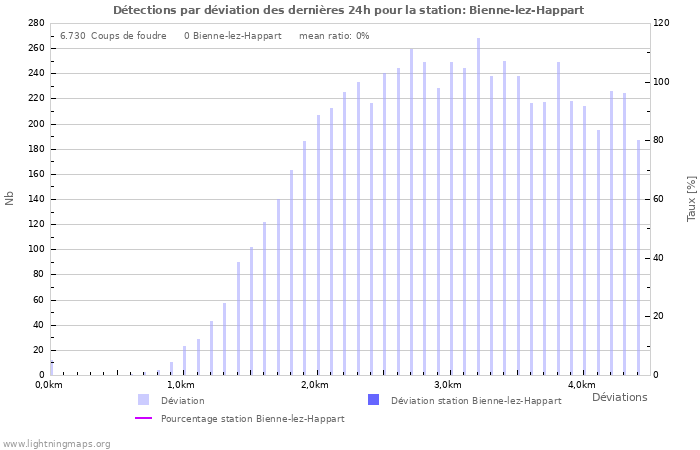 Graphes: Détections par déviation