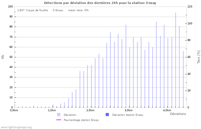 Graphes: Détections par déviation