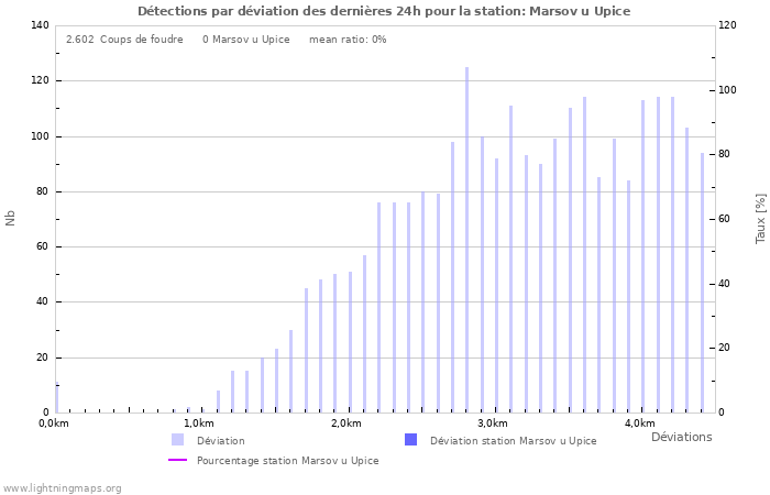 Graphes: Détections par déviation