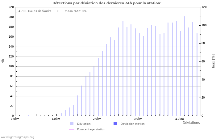 Graphes: Détections par déviation