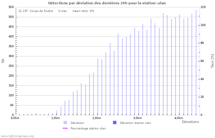 Graphes: Détections par déviation