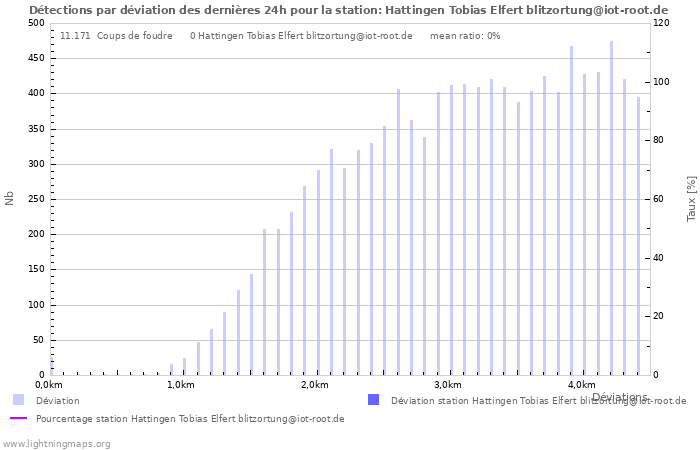 Graphes: Détections par déviation