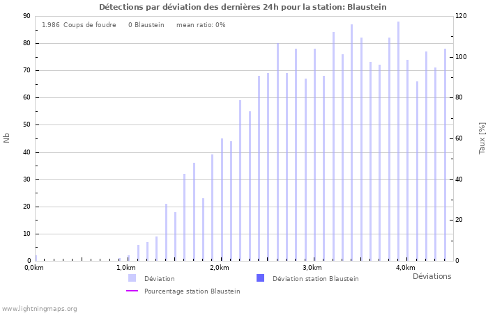 Graphes: Détections par déviation