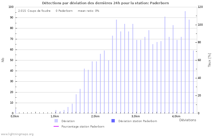 Graphes: Détections par déviation