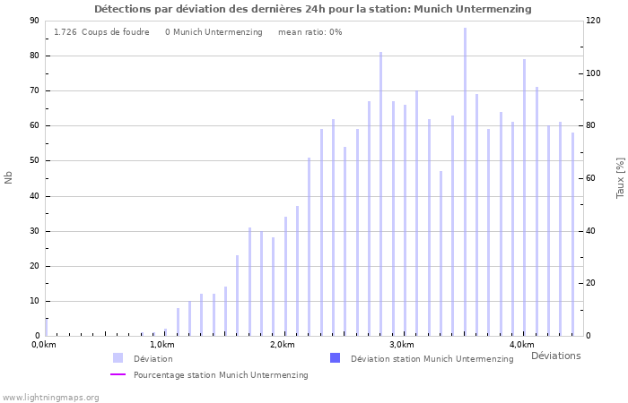 Graphes: Détections par déviation