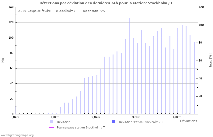 Graphes: Détections par déviation