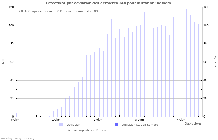 Graphes: Détections par déviation