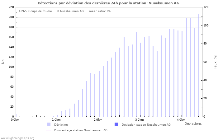 Graphes: Détections par déviation