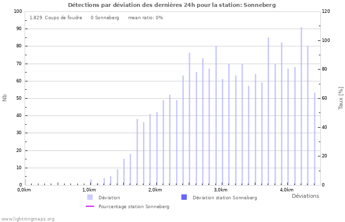 Graphes: Détections par déviation