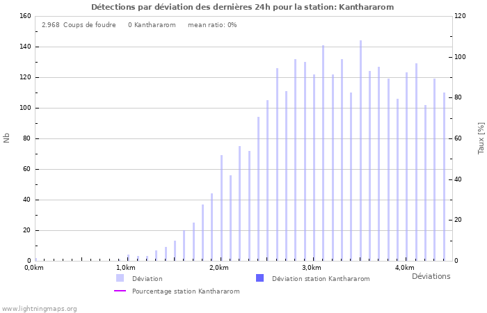 Graphes: Détections par déviation