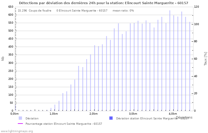 Graphes: Détections par déviation