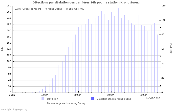 Graphes: Détections par déviation