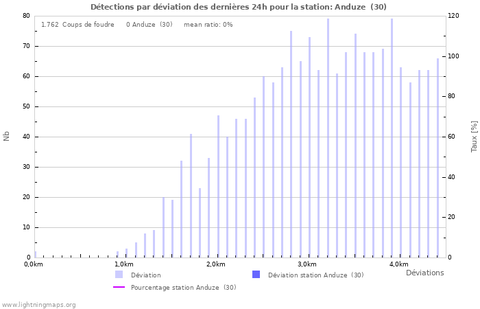 Graphes: Détections par déviation