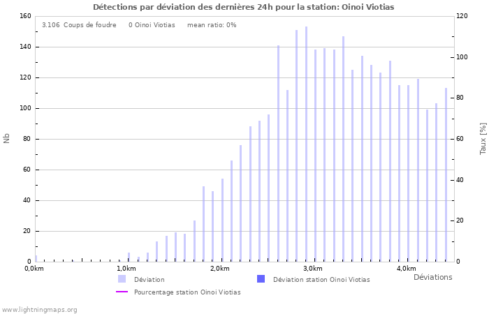 Graphes: Détections par déviation