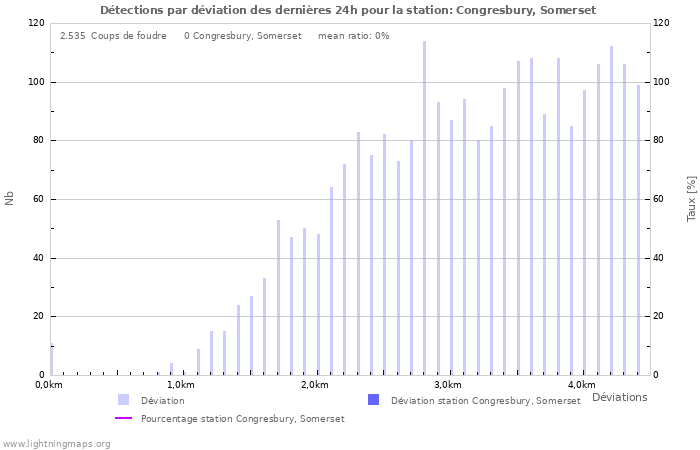 Graphes: Détections par déviation