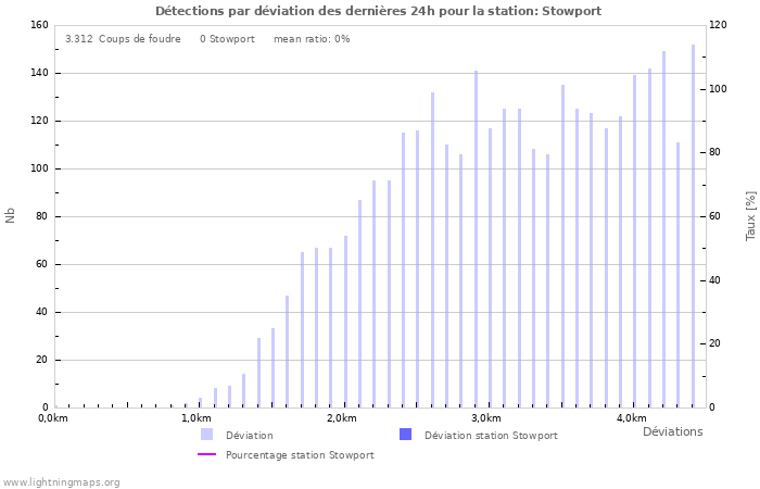 Graphes: Détections par déviation