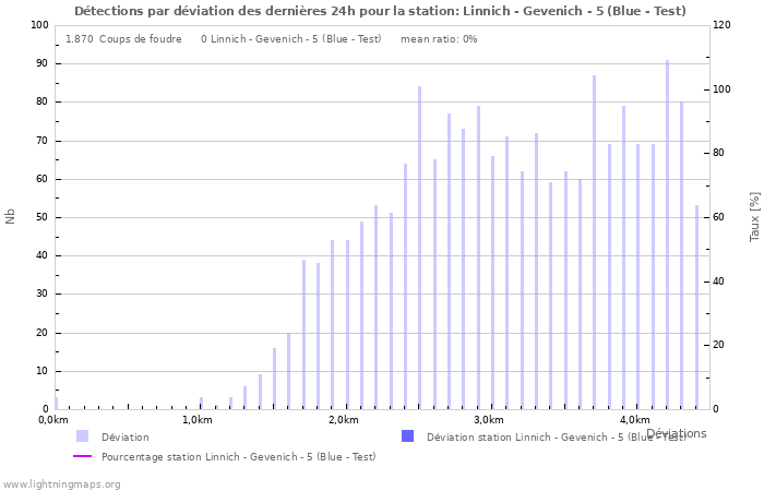 Graphes: Détections par déviation