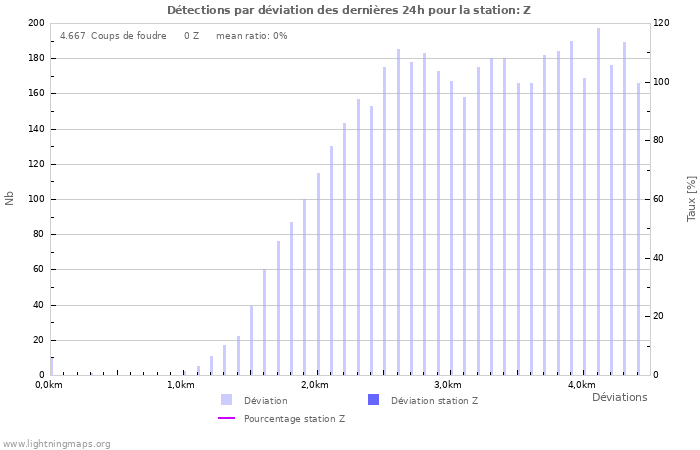 Graphes: Détections par déviation