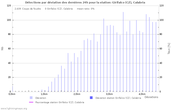 Graphes: Détections par déviation