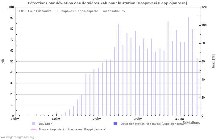 Graphes: Détections par déviation