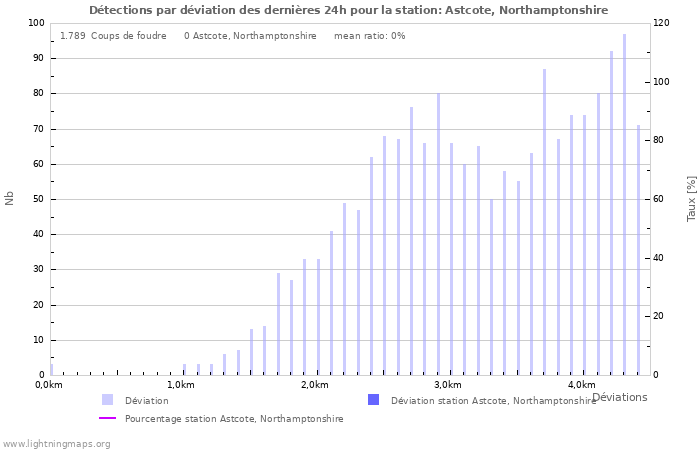 Graphes: Détections par déviation