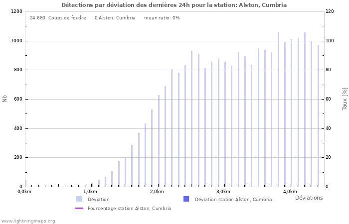 Graphes: Détections par déviation