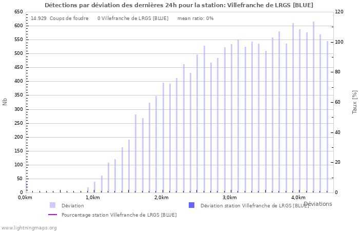 Graphes: Détections par déviation