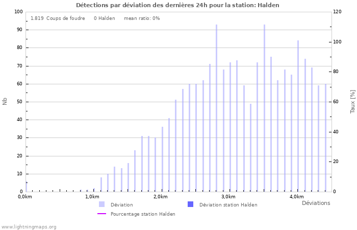 Graphes: Détections par déviation