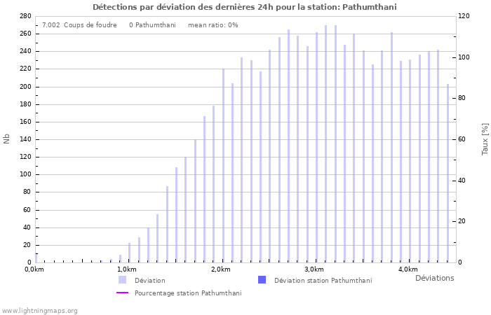 Graphes: Détections par déviation