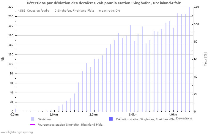 Graphes: Détections par déviation