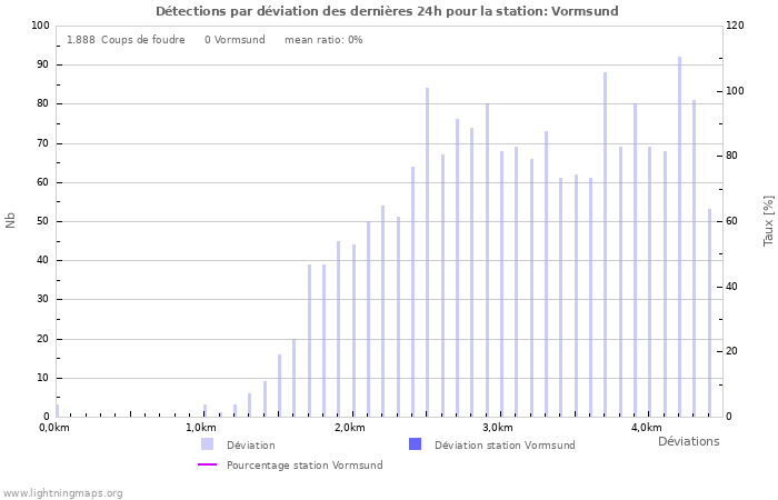 Graphes: Détections par déviation