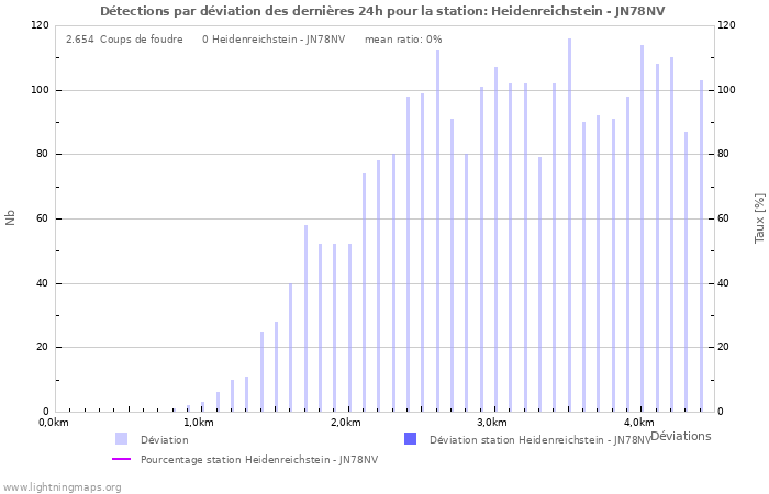 Graphes: Détections par déviation