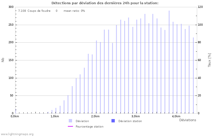 Graphes: Détections par déviation