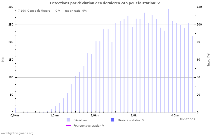 Graphes: Détections par déviation