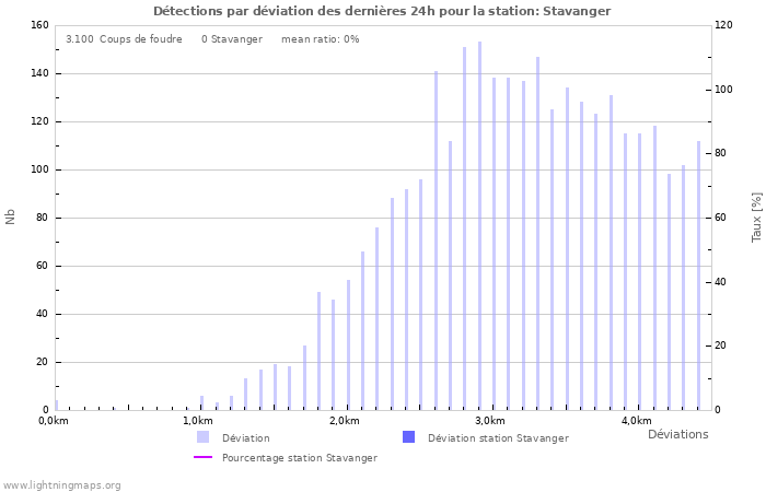 Graphes: Détections par déviation