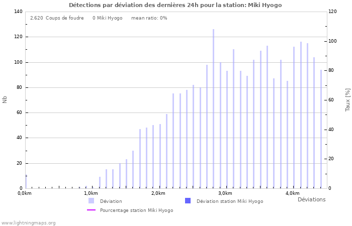 Graphes: Détections par déviation