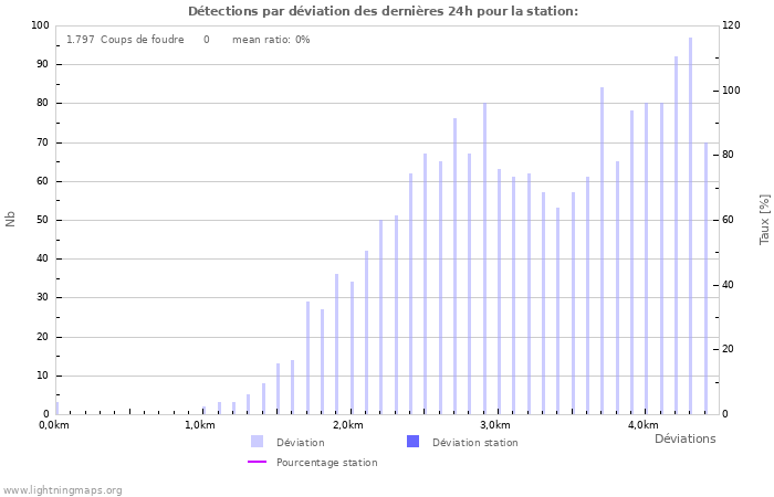 Graphes: Détections par déviation