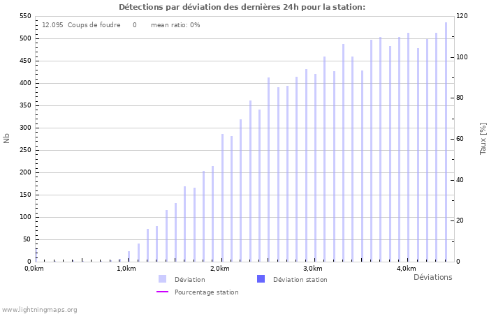 Graphes: Détections par déviation