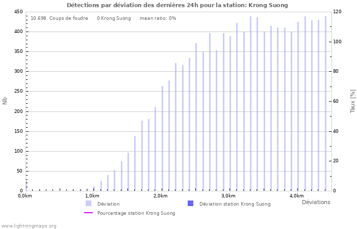 Graphes: Détections par déviation