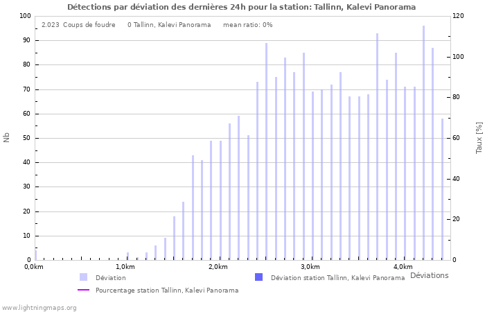 Graphes: Détections par déviation