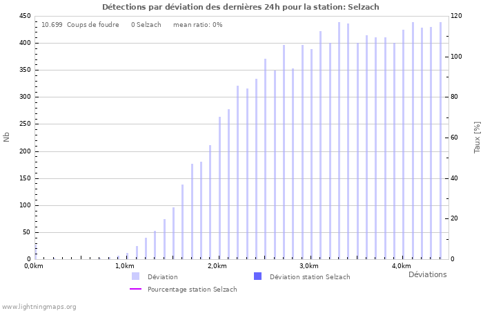 Graphes: Détections par déviation