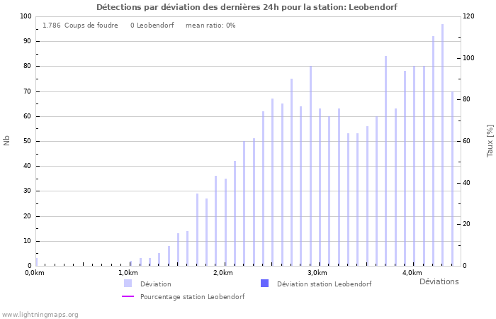 Graphes: Détections par déviation