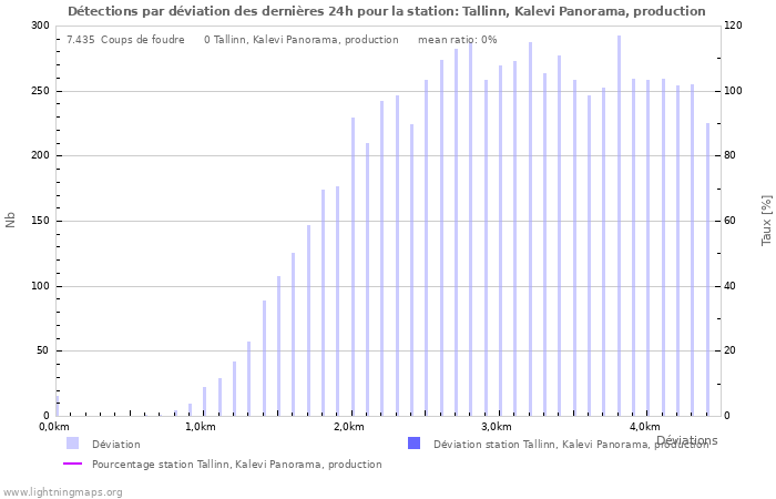 Graphes: Détections par déviation