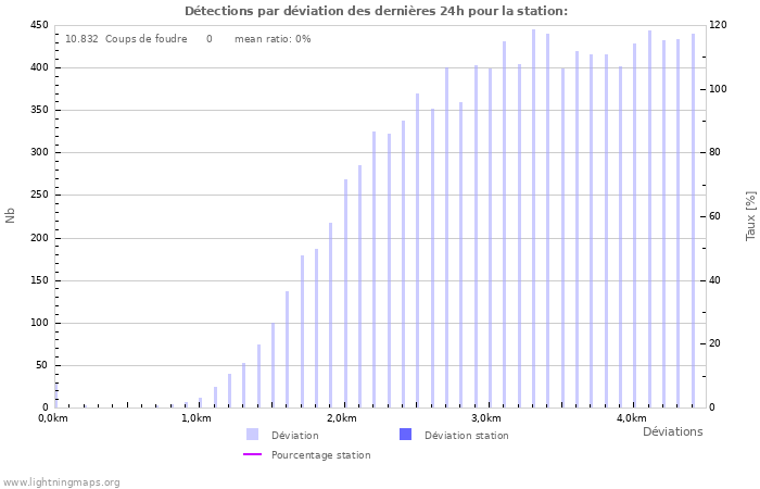 Graphes: Détections par déviation